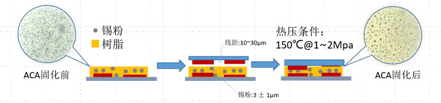 SnbiAg低溫各向異性導電膠FACA-138D固化過程 SnbiAg低溫各向異性導電膠FACA-138D固化過程
