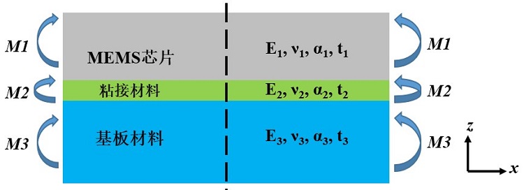 MEMS器件封裝無鉛錫膏深圳福英達資訊:MEMS 器件低應力封裝技術 MEMS器件封裝無鉛錫膏深圳福英達資訊:MEMS 器件低應力封裝技術