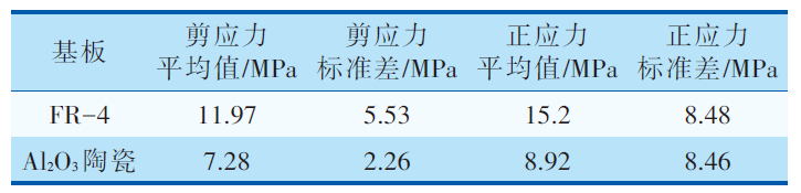 MEMS器件封裝無鉛錫膏深圳福英達資訊:MEMS 器件低應力封裝技術 MEMS器件封裝無鉛錫膏深圳福英達資訊:MEMS 器件低應力封裝技術