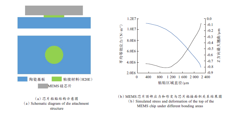MEMS器件封裝無鉛錫膏深圳福英達資訊:MEMS 器件低應力封裝技術 MEMS器件封裝無鉛錫膏深圳福英達資訊:MEMS 器件低應力封裝技術