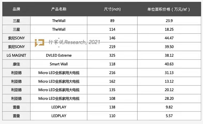 倒裝芯片封裝焊料深圳福英達分享：Micro LED電視價格大PK，進軍消費大勢所趨？