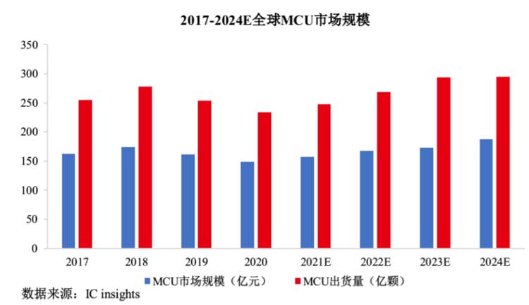 MCU封裝8號粉無鉛錫膏焊料深圳福英達分享：IoT—國產替代MCU市場突圍方向？