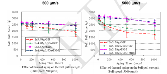 實現高可靠性無鉛焊點的機械性能