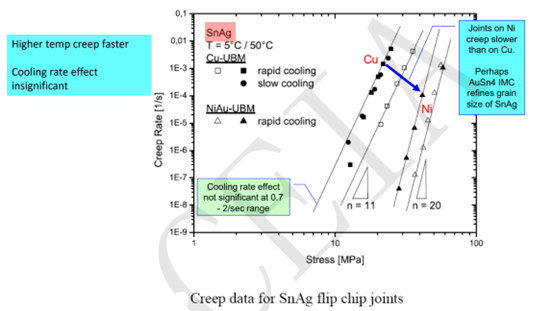 實現高可靠性無鉛焊點的機械性能