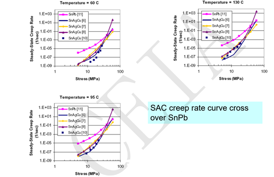 實現高可靠性無鉛焊點的機械性能