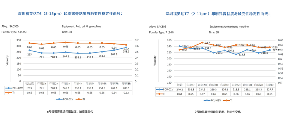 福英達超微印刷錫膏粘度與觸變性穩定曲線 福英達超微印刷錫膏粘度與觸變性穩定曲線