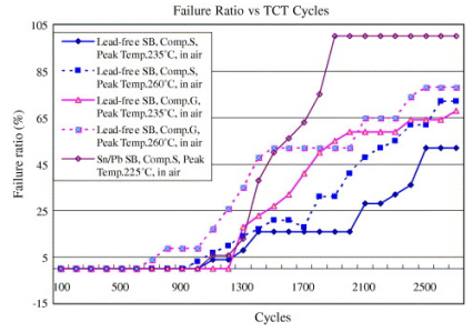 錫膏不同峰值回流溫度和合金類型對可靠性影響 錫膏不同峰值回流溫度和合金類型對可靠性影響
