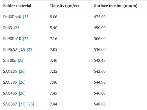錫膏材料的密度和表面張力參數 錫膏材料的密度和表面張力參數