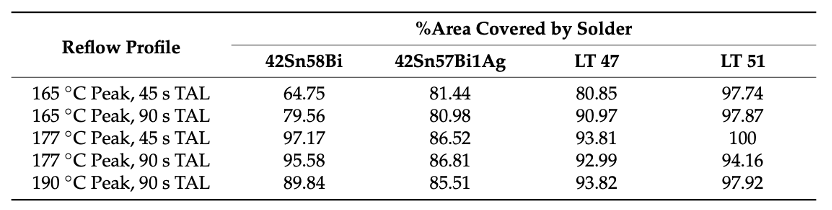 不同回流曲線對錫鉍錫膏的影響 不同回流曲線對錫鉍錫膏的影響