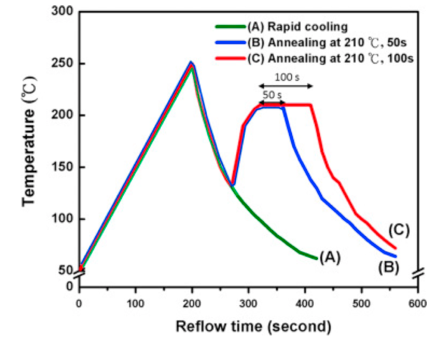 退火對錫銀銅錫膏的影響 退火對錫銀銅錫膏的影響