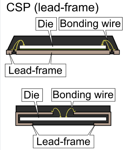 引線框架CSP結構 引線框架CSP結構