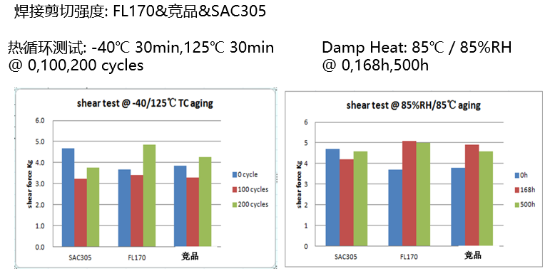 FL170性能測試 FL170性能測試
