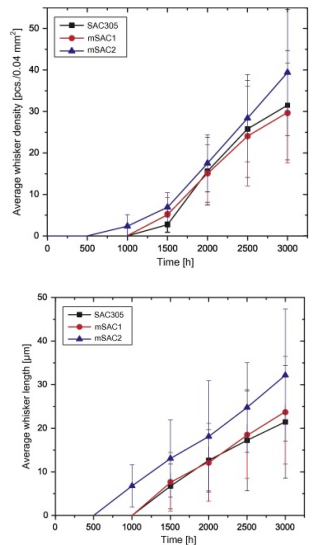 雙85測試后的平均錫須密度和長度 雙85測試后的平均錫須密度和長度