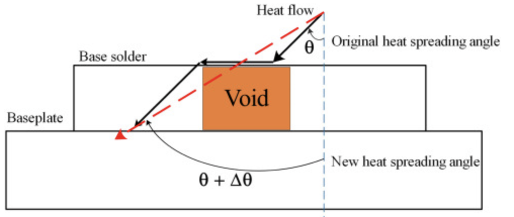 熱擴散角和空洞的關系 熱擴散角和空洞的關系