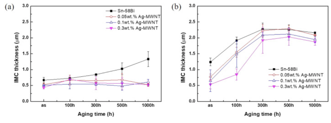 85℃老化后IMC厚度。a: 倒裝LED芯片側, b:焊盤一側 85℃老化后IMC厚度。a: 倒裝LED芯片側, b:焊盤一側