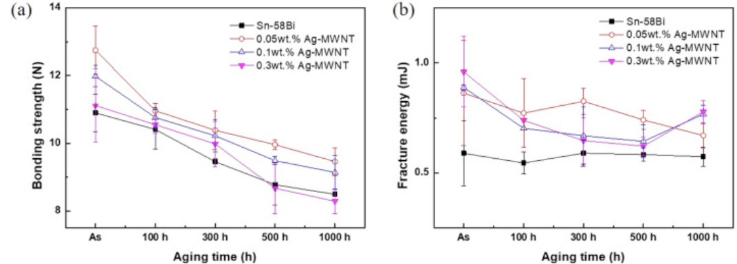 85℃老化后焊點鍵合強度 85℃老化后焊點鍵合強度
