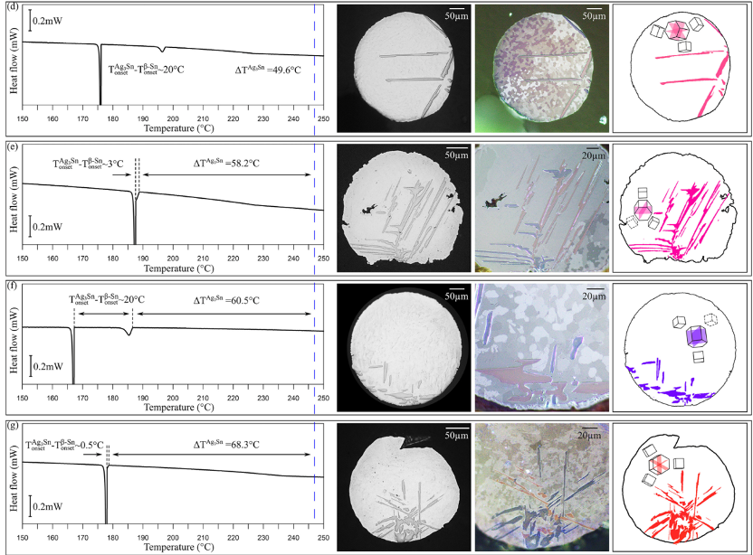 不同SnAg5過(guò)冷溫度的Ag3Sn微觀結(jié)構(gòu)