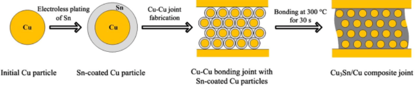 瞬時液相燒結(jié)(TLPS)鍵合過程 瞬時液相燒結(jié)(TLPS)鍵合過程