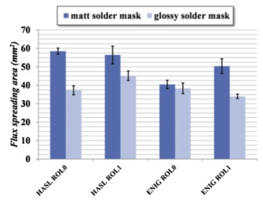 助焊劑擴(kuò)散面積 助焊劑擴(kuò)散面積