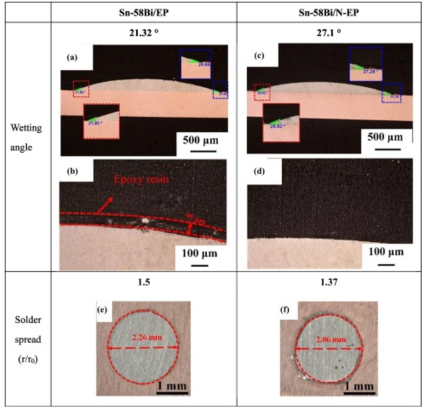 環氧錫膏和普通錫膏在銅片上的潤濕角