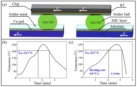 測試單元和回流曲線。 測試單元和回流曲線。