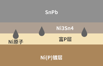ENIG Ni(P)鍍層焊接界面P偏析產(chǎn)生機(jī)理-深圳福英達(dá) ENIG Ni(P)鍍層焊接界面P偏析產(chǎn)生機(jī)理-深圳福英達(dá)
