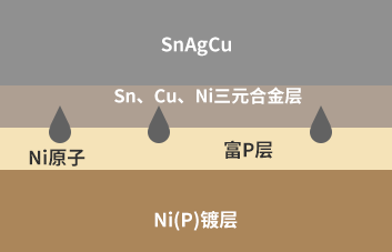 ENIG Ni(P)鍍層焊接界面P偏析產(chǎn)生機(jī)理-深圳福英達(dá) ENIG Ni(P)鍍層焊接界面P偏析產(chǎn)生機(jī)理-深圳福英達(dá)