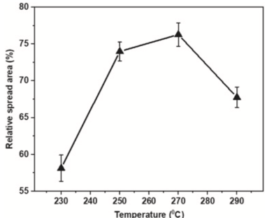 SAC305-1.0%SiC潤(rùn)濕面積和回流溫度的關(guān)系 SAC305-1.0%SiC潤(rùn)濕面積和回流溫度的關(guān)系