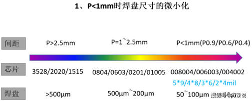 像素點間距、芯片尺寸、焊盤大小之間的關系 像素點間距、芯片尺寸、焊盤大小之間的關系