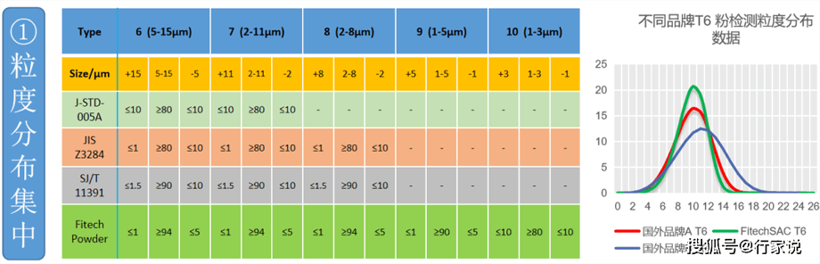 深圳福英達焊錫粉粒度分布表 深圳福英達焊錫粉粒度分布表